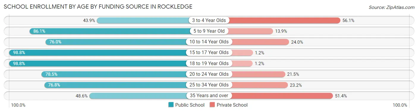 School Enrollment by Age by Funding Source in Rockledge