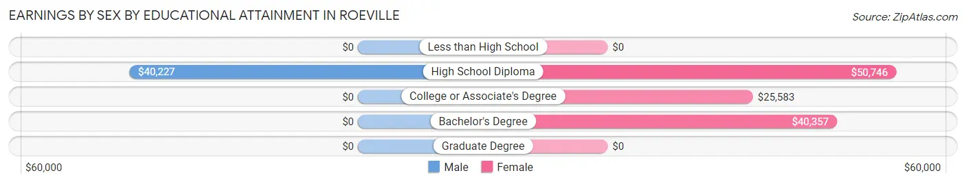Earnings by Sex by Educational Attainment in Roeville