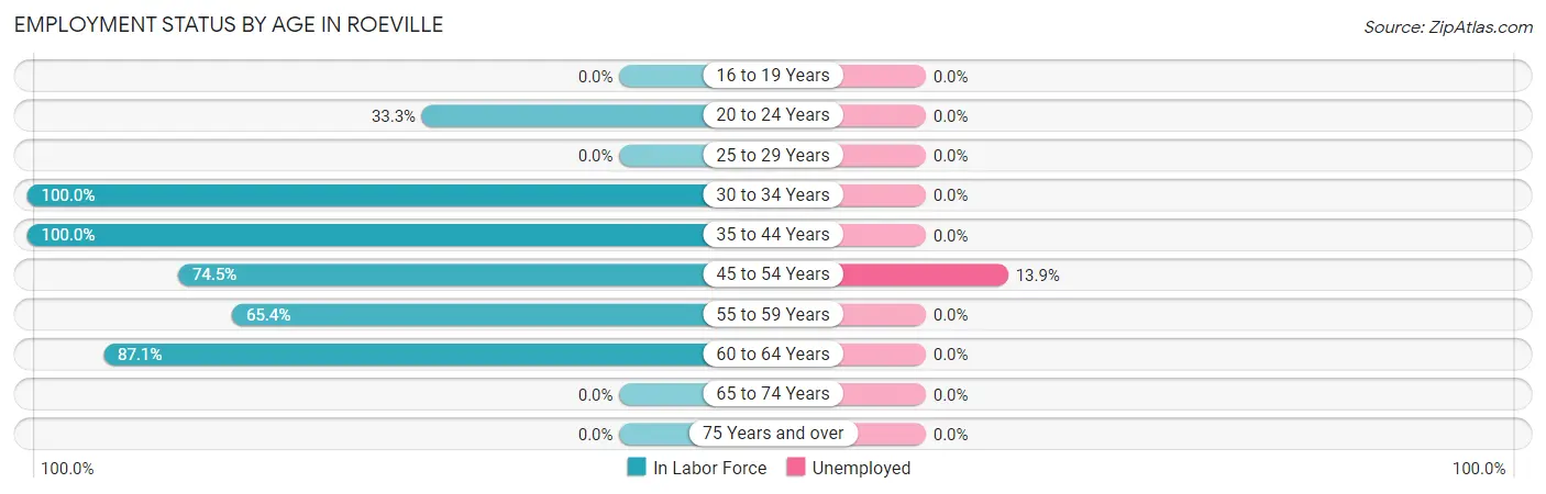 Employment Status by Age in Roeville