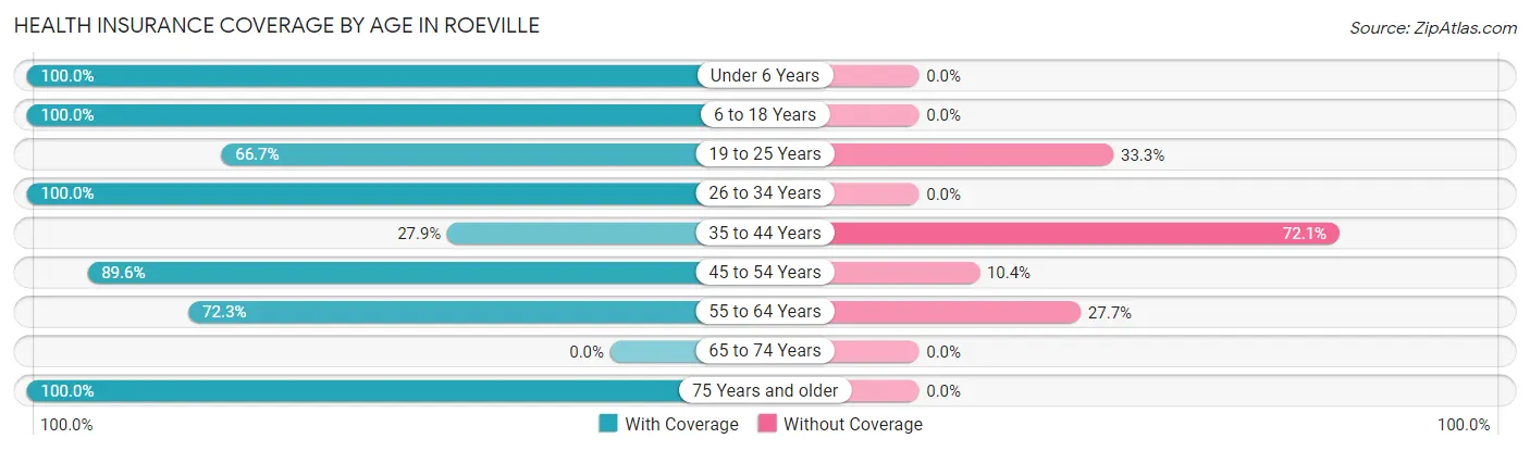 Health Insurance Coverage by Age in Roeville