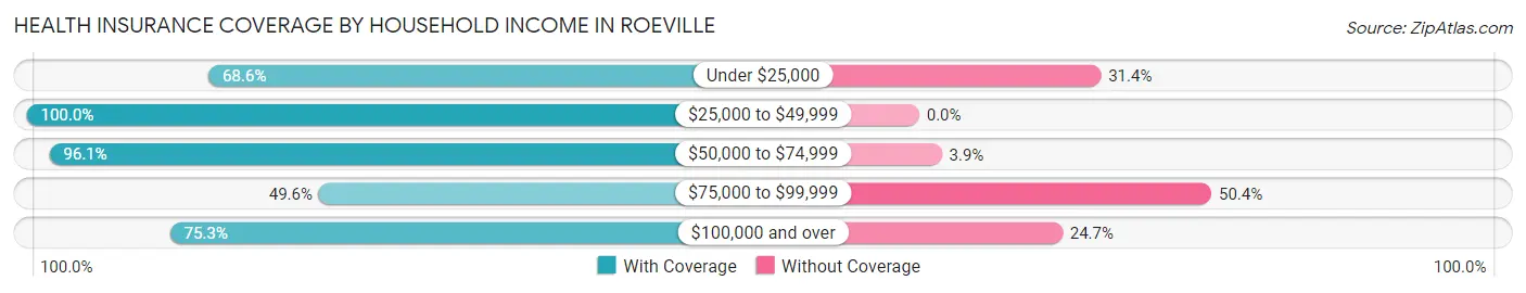 Health Insurance Coverage by Household Income in Roeville
