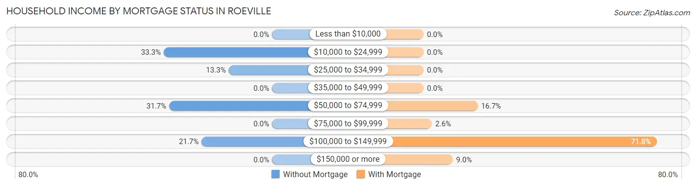 Household Income by Mortgage Status in Roeville