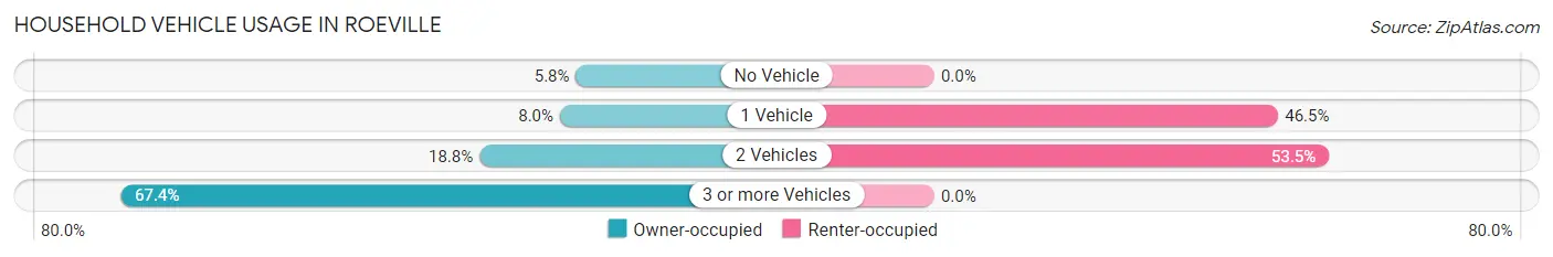 Household Vehicle Usage in Roeville