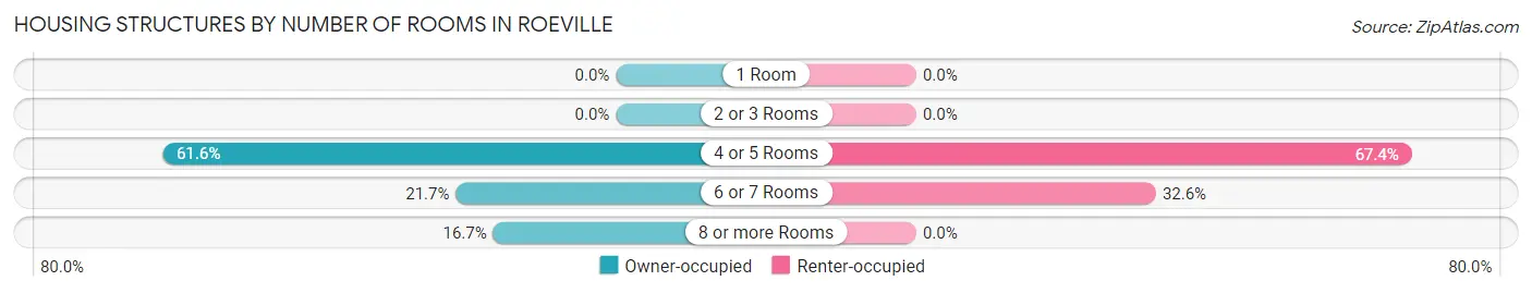 Housing Structures by Number of Rooms in Roeville
