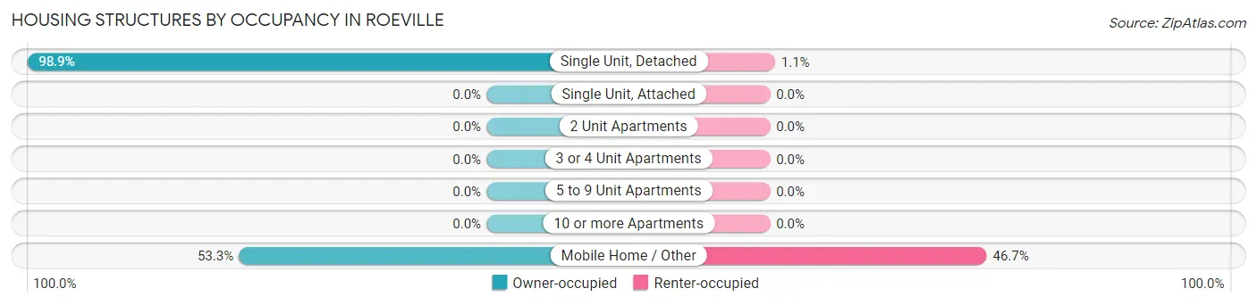 Housing Structures by Occupancy in Roeville