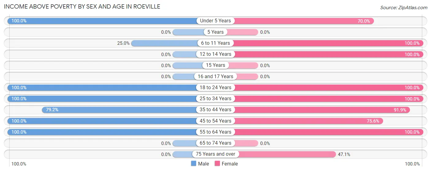 Income Above Poverty by Sex and Age in Roeville