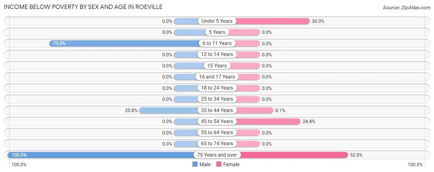 Income Below Poverty by Sex and Age in Roeville
