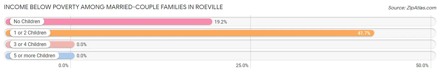 Income Below Poverty Among Married-Couple Families in Roeville