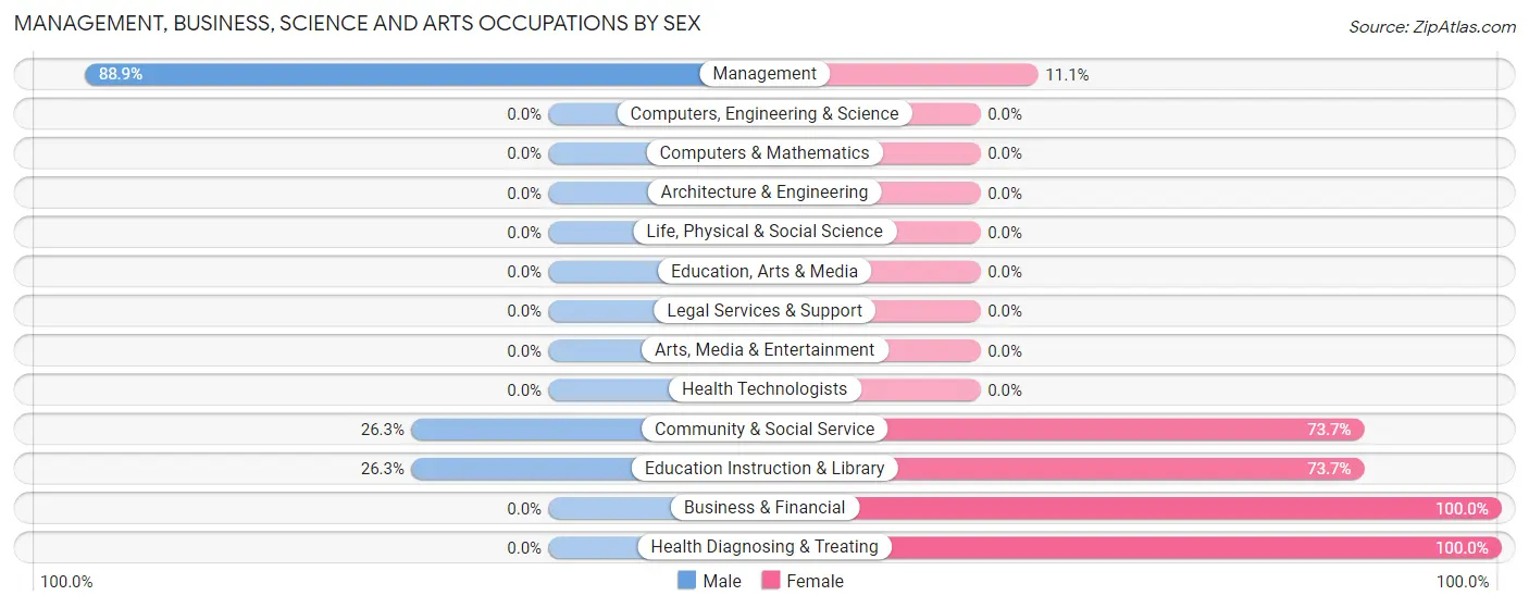 Management, Business, Science and Arts Occupations by Sex in Roeville