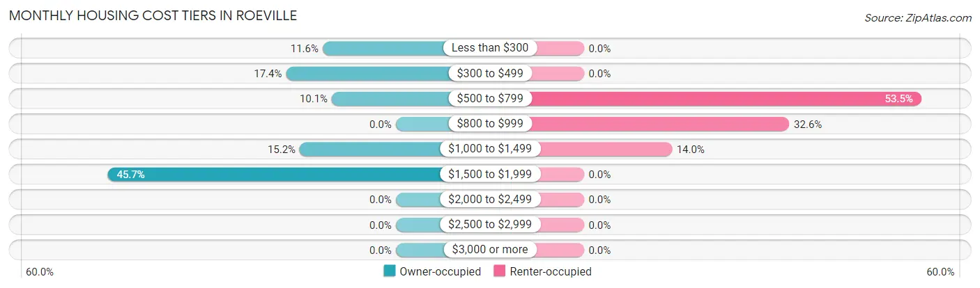 Monthly Housing Cost Tiers in Roeville