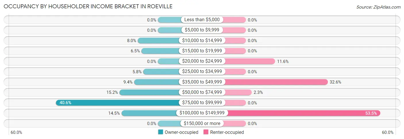Occupancy by Householder Income Bracket in Roeville