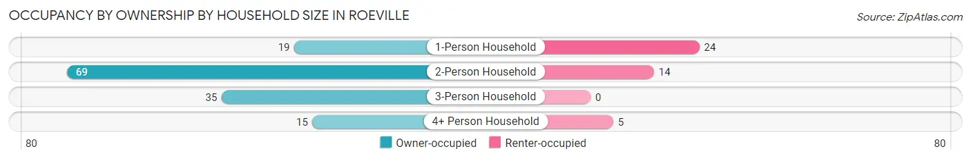 Occupancy by Ownership by Household Size in Roeville