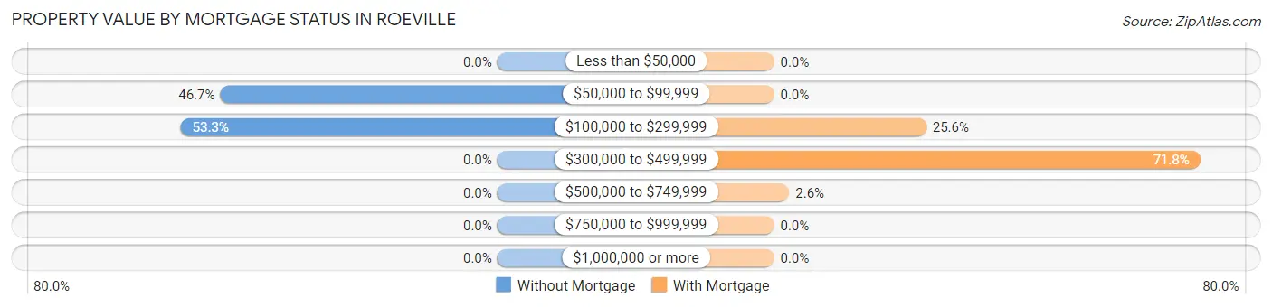 Property Value by Mortgage Status in Roeville