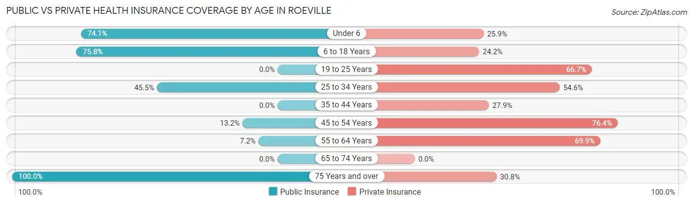 Public vs Private Health Insurance Coverage by Age in Roeville