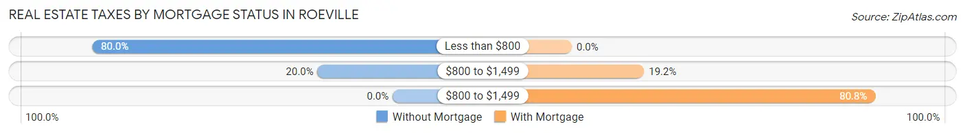 Real Estate Taxes by Mortgage Status in Roeville
