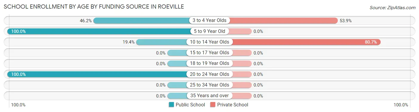 School Enrollment by Age by Funding Source in Roeville