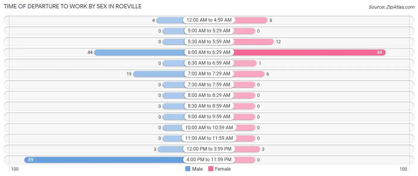 Time of Departure to Work by Sex in Roeville