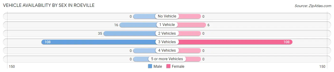 Vehicle Availability by Sex in Roeville