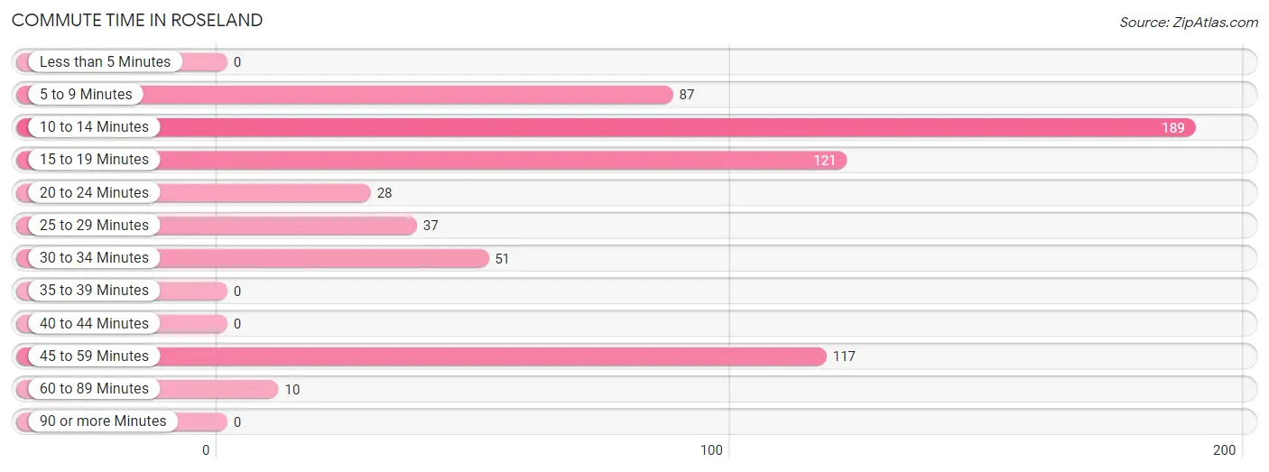 Commute Time in Roseland