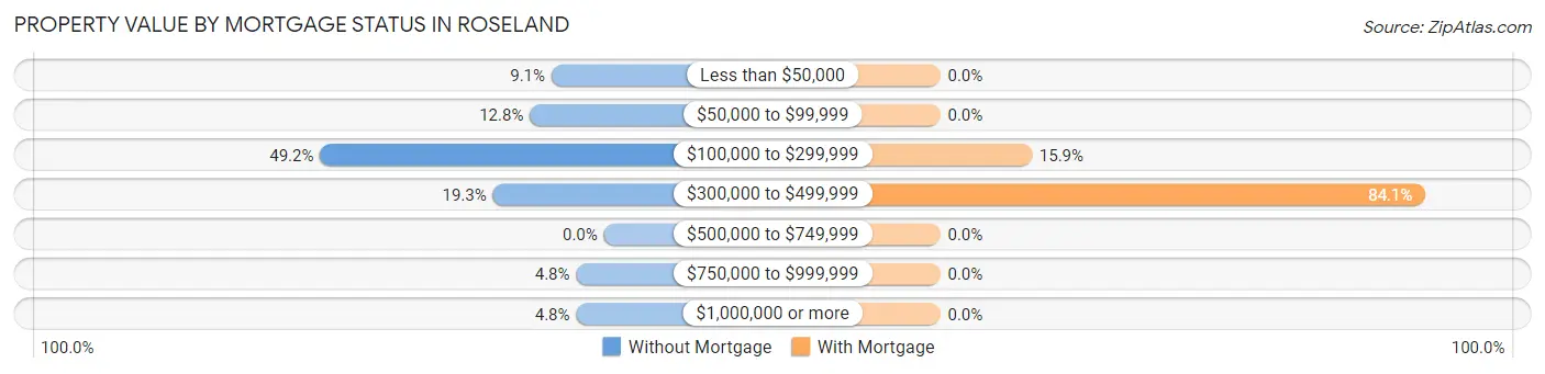 Property Value by Mortgage Status in Roseland