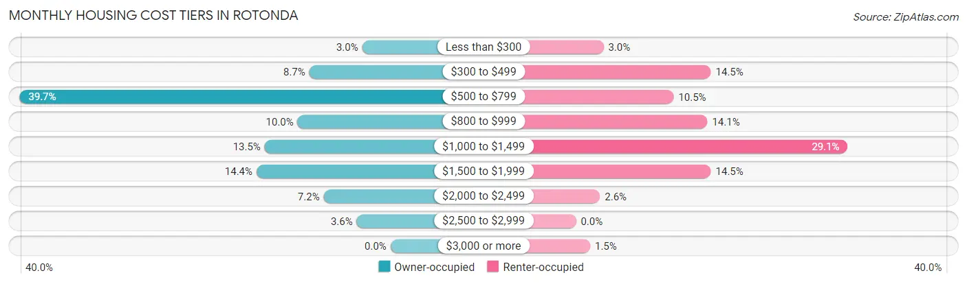 Monthly Housing Cost Tiers in Rotonda