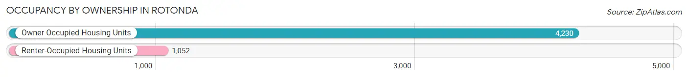 Occupancy by Ownership in Rotonda
