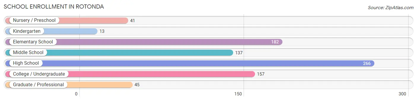 School Enrollment in Rotonda