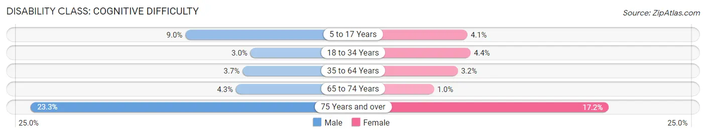 Disability in Royal Palm Beach: <span>Cognitive Difficulty</span>