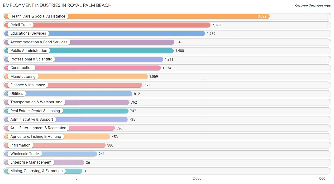 Employment Industries in Royal Palm Beach