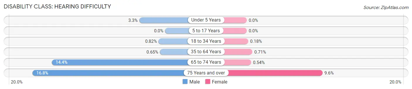 Disability in Royal Palm Beach: <span>Hearing Difficulty</span>