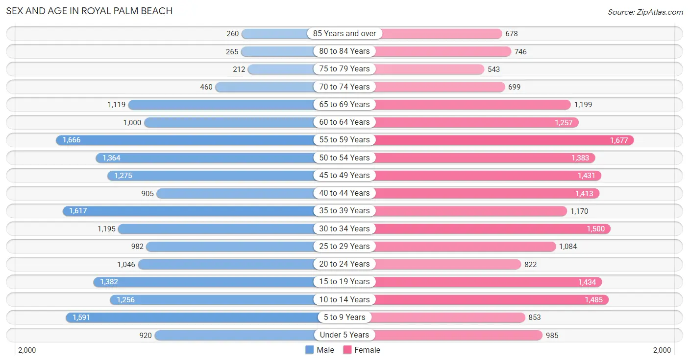 Sex and Age in Royal Palm Beach