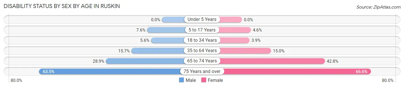 Disability Status by Sex by Age in Ruskin