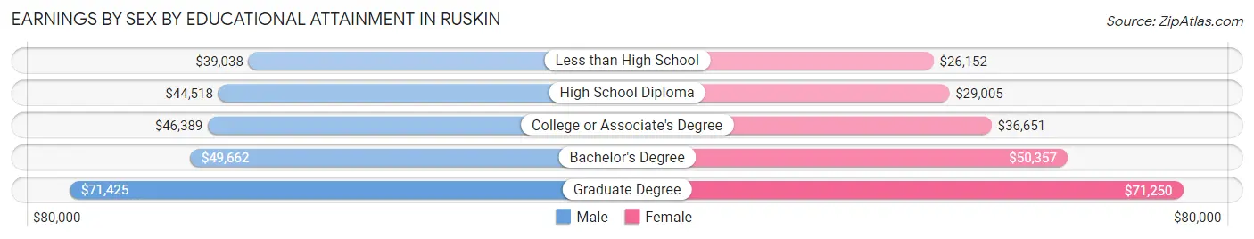 Earnings by Sex by Educational Attainment in Ruskin