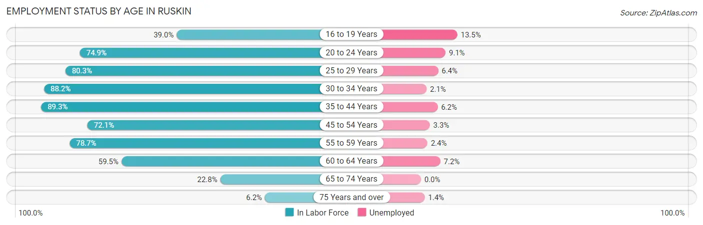 Employment Status by Age in Ruskin