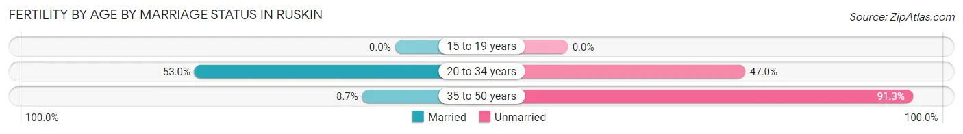 Female Fertility by Age by Marriage Status in Ruskin