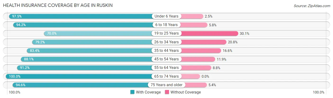 Health Insurance Coverage by Age in Ruskin