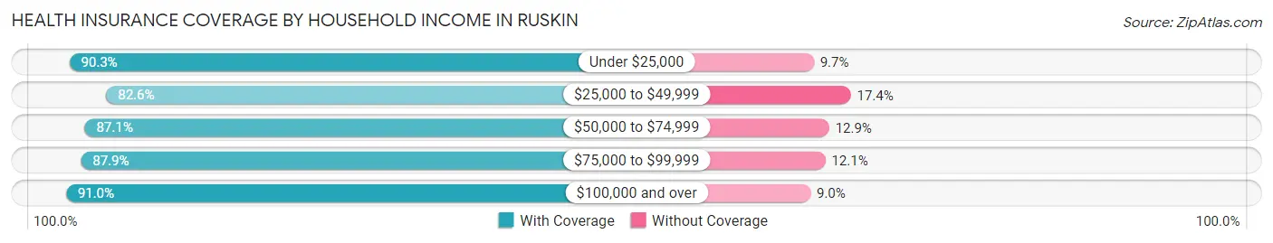 Health Insurance Coverage by Household Income in Ruskin
