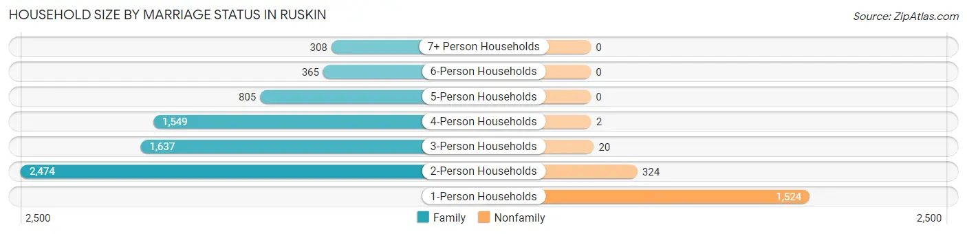 Household Size by Marriage Status in Ruskin