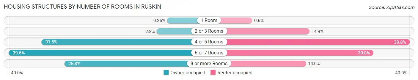 Housing Structures by Number of Rooms in Ruskin
