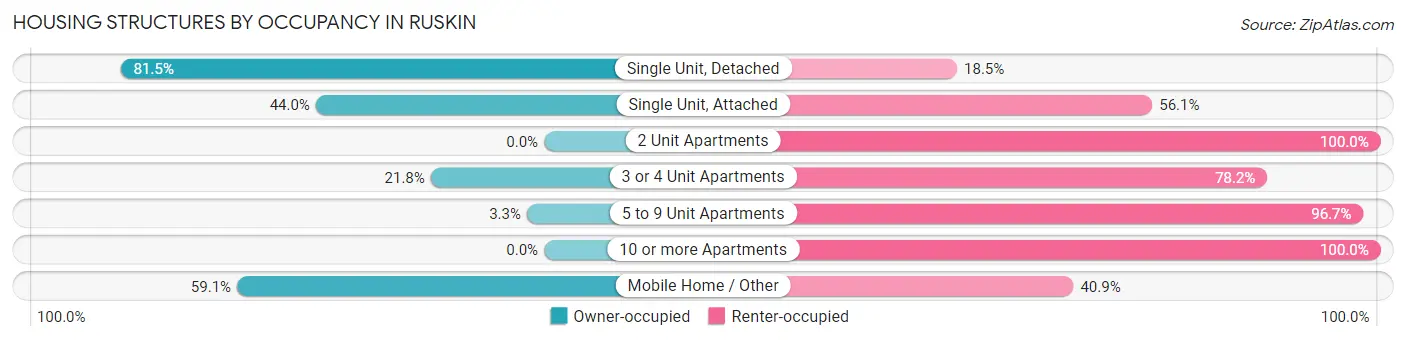 Housing Structures by Occupancy in Ruskin