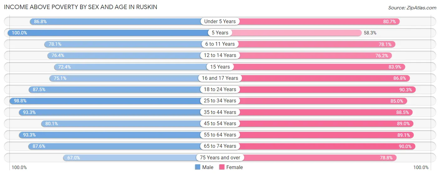 Income Above Poverty by Sex and Age in Ruskin
