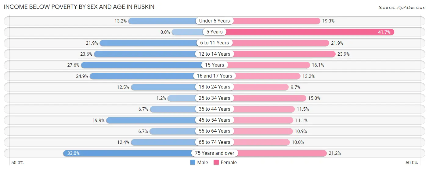 Income Below Poverty by Sex and Age in Ruskin