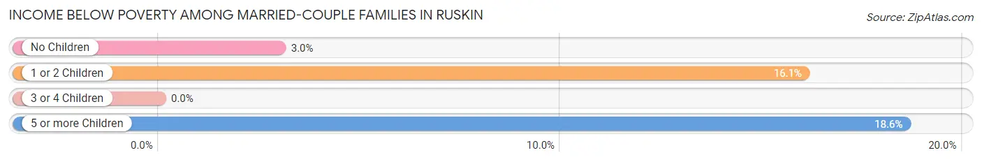 Income Below Poverty Among Married-Couple Families in Ruskin