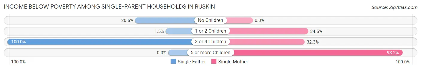Income Below Poverty Among Single-Parent Households in Ruskin