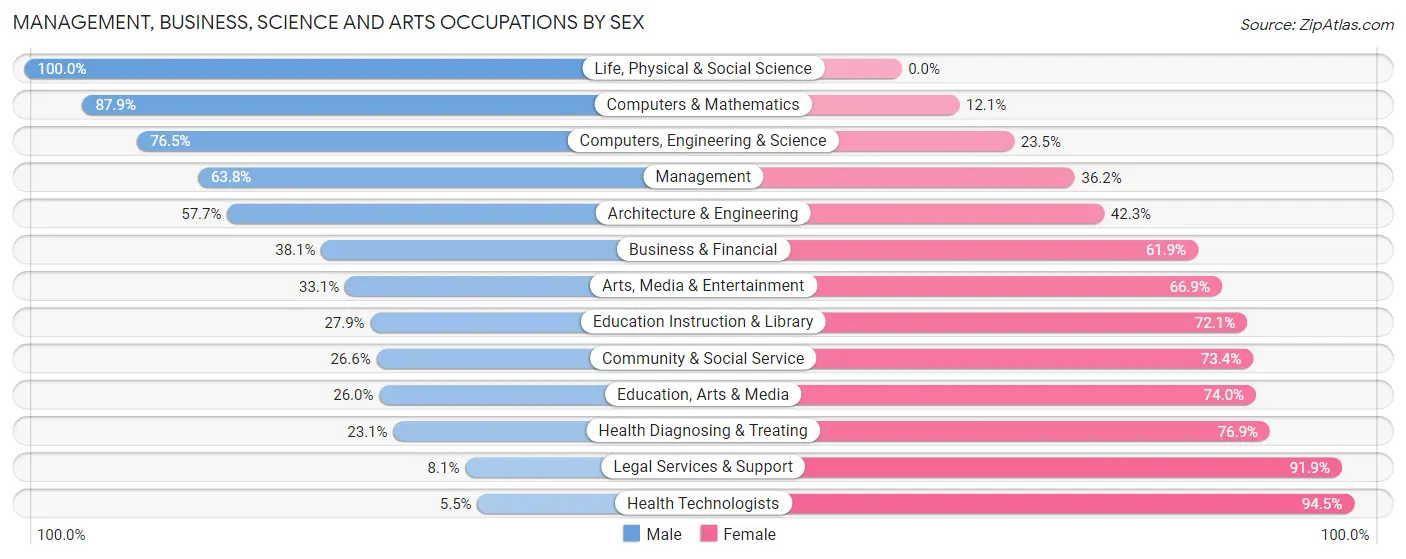 Management, Business, Science and Arts Occupations by Sex in Ruskin