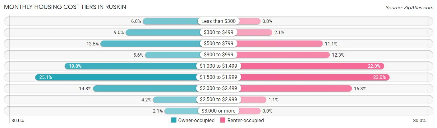 Monthly Housing Cost Tiers in Ruskin
