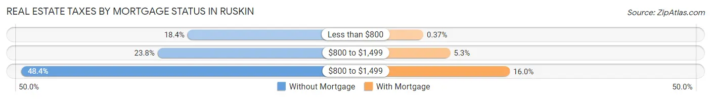 Real Estate Taxes by Mortgage Status in Ruskin