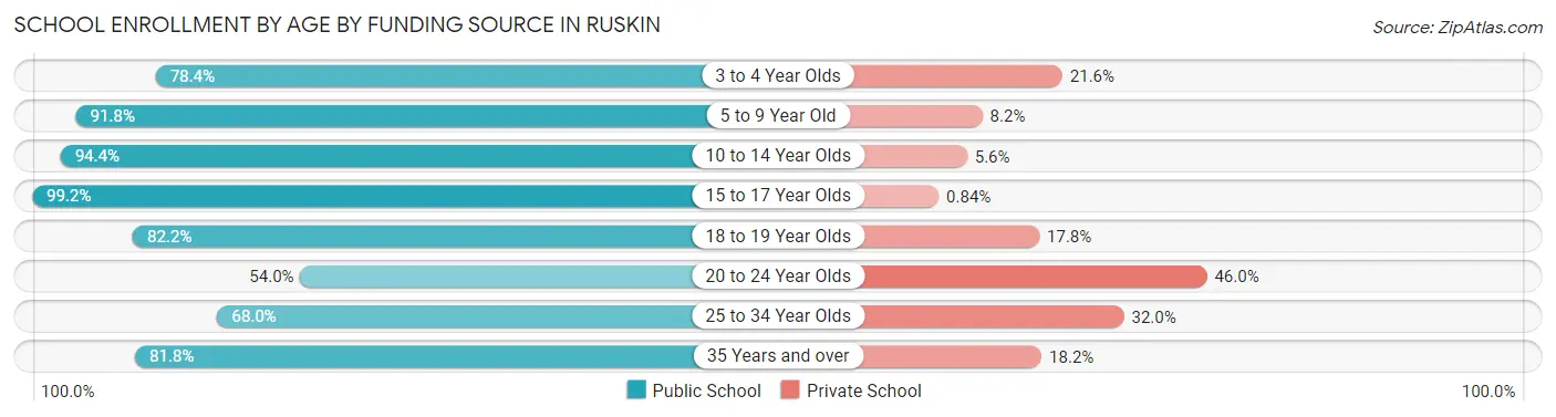 School Enrollment by Age by Funding Source in Ruskin