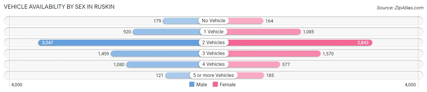 Vehicle Availability by Sex in Ruskin