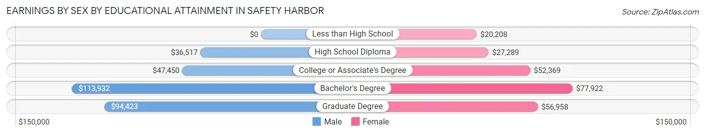 Earnings by Sex by Educational Attainment in Safety Harbor